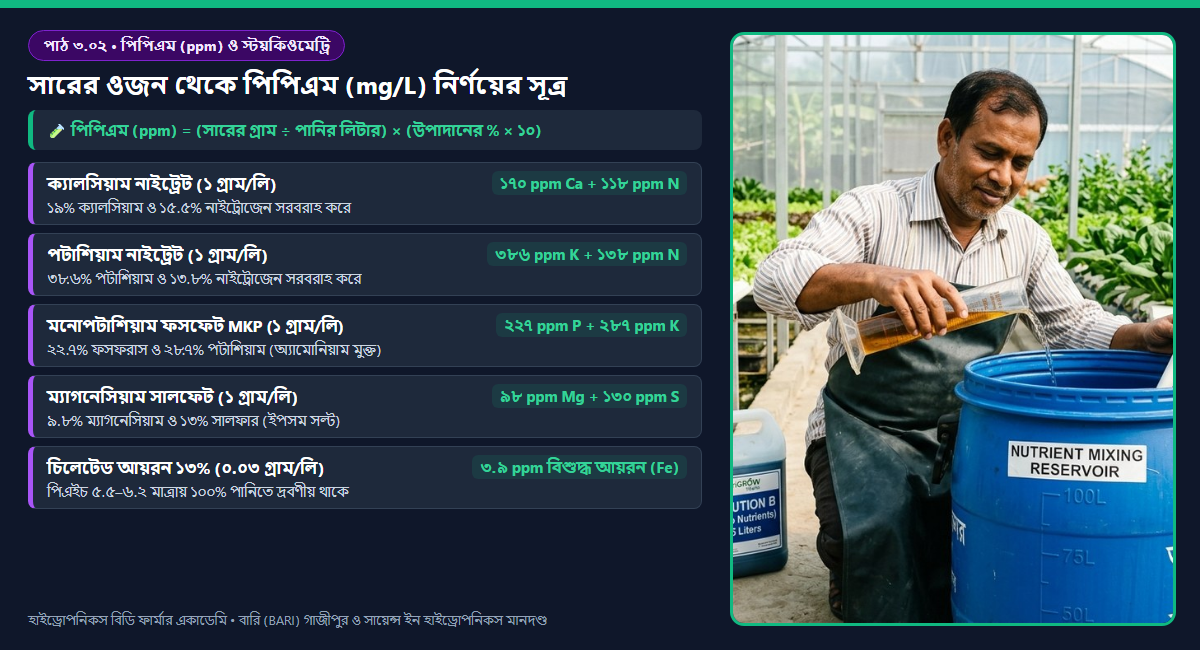 চিত্র ৩.০২: সারের গ্রাম ওজন থেকে পিপিএম (mg/L) এবং অক্সাইড থেকে বিশুদ্ধ মৌল রূপান্তরের স্টয়কিওমেট্রি চার্ট