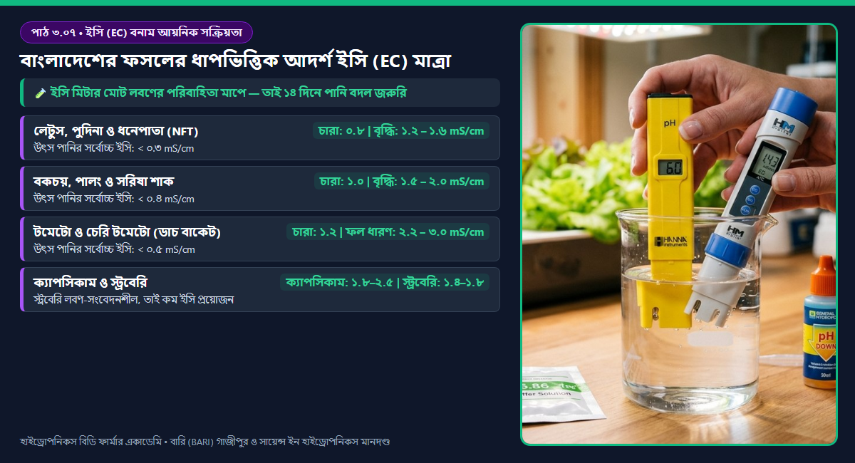 চিত্র ৩.০৭: রিসার্কুলেটিং রিজার্ভারে ১৪ দিন ধরে সার টপ-আপ করার ফলে উপকারী নাইট্রেট হ্রাস ও সোডিয়াম জমার গ্রাফ